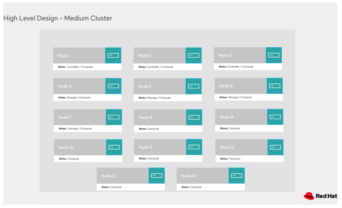 medium cluster design