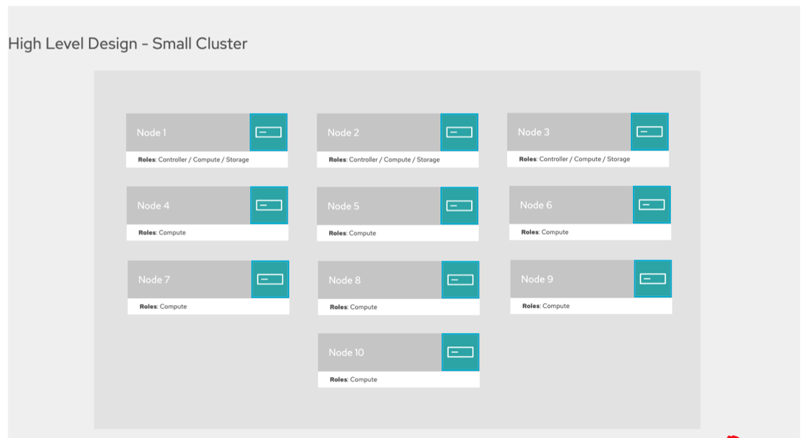 small cluster design