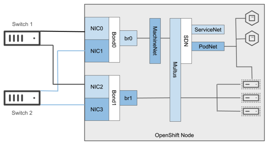 Network bond