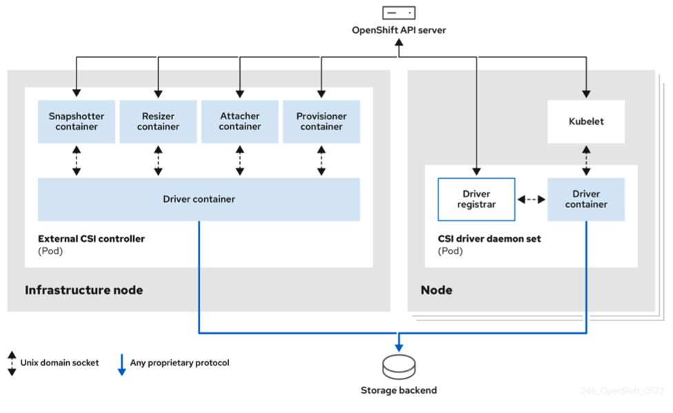 Storage CSI