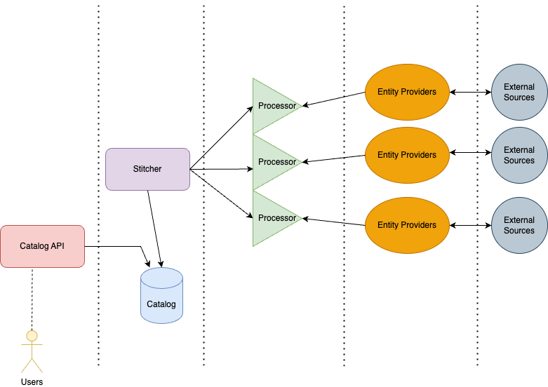 A Deeper Dive into the RHDH Software Catalog :: Building Developer
