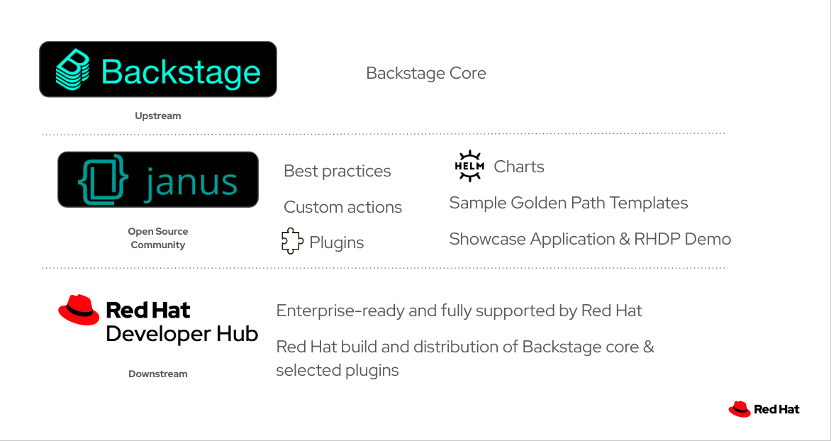 Introduction :: Introduction to Red Hat Developer Hub