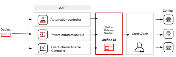 Architecture Changes :: Key New Features in AAP 2.5