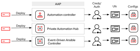 Architecture Changes :: Key New Features in AAP 2.5