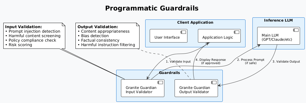 IBM Granite Guardian: Ensuring Responsible AI Outcomes :: Guardrails ...
