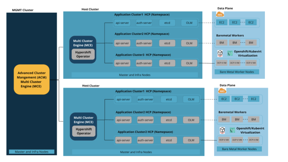Hosted Control Plane Networking Introduction to OpenShift HCP and the PoC Environment :: Hosted Control ...