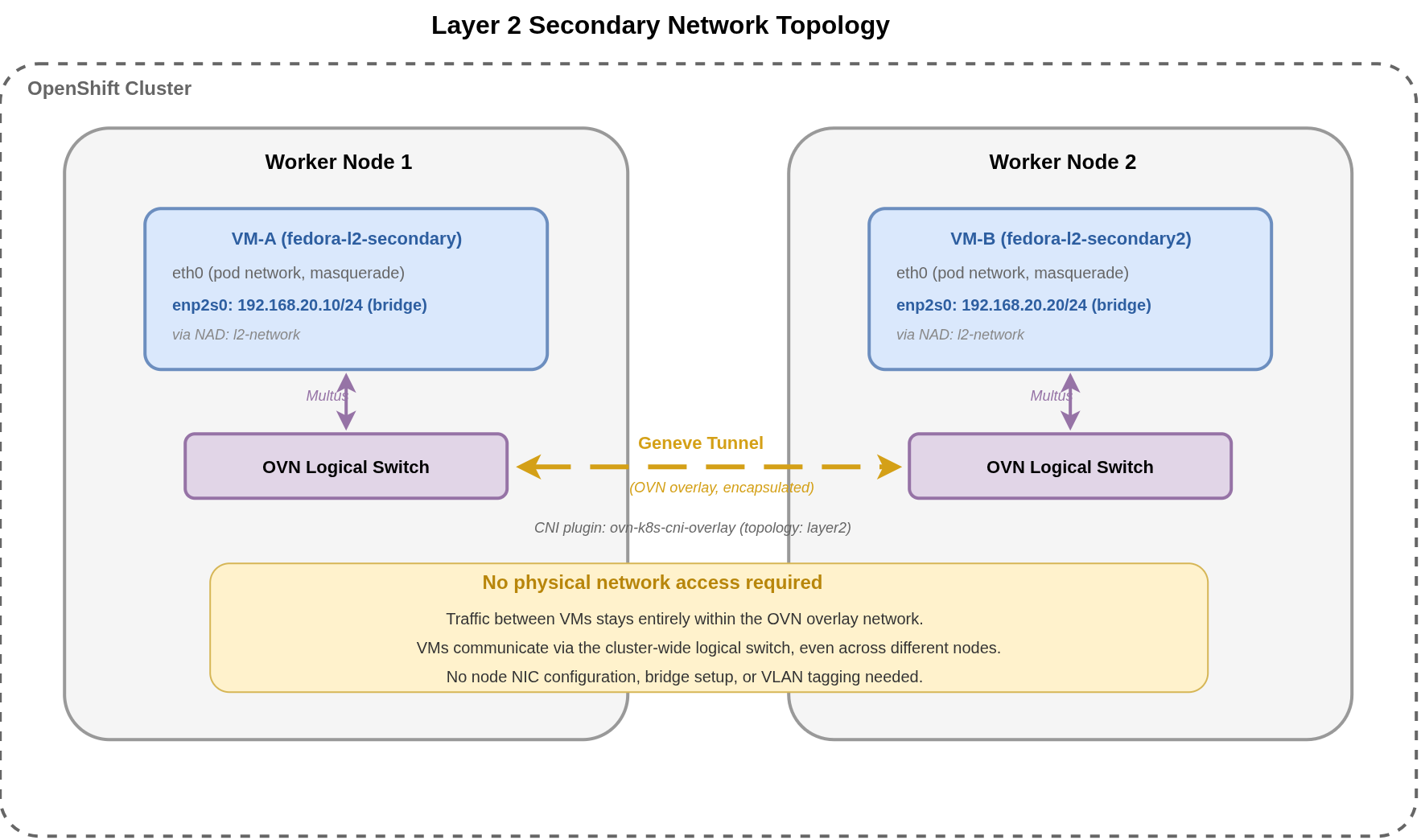 Layer 2 Secondary Network Topology