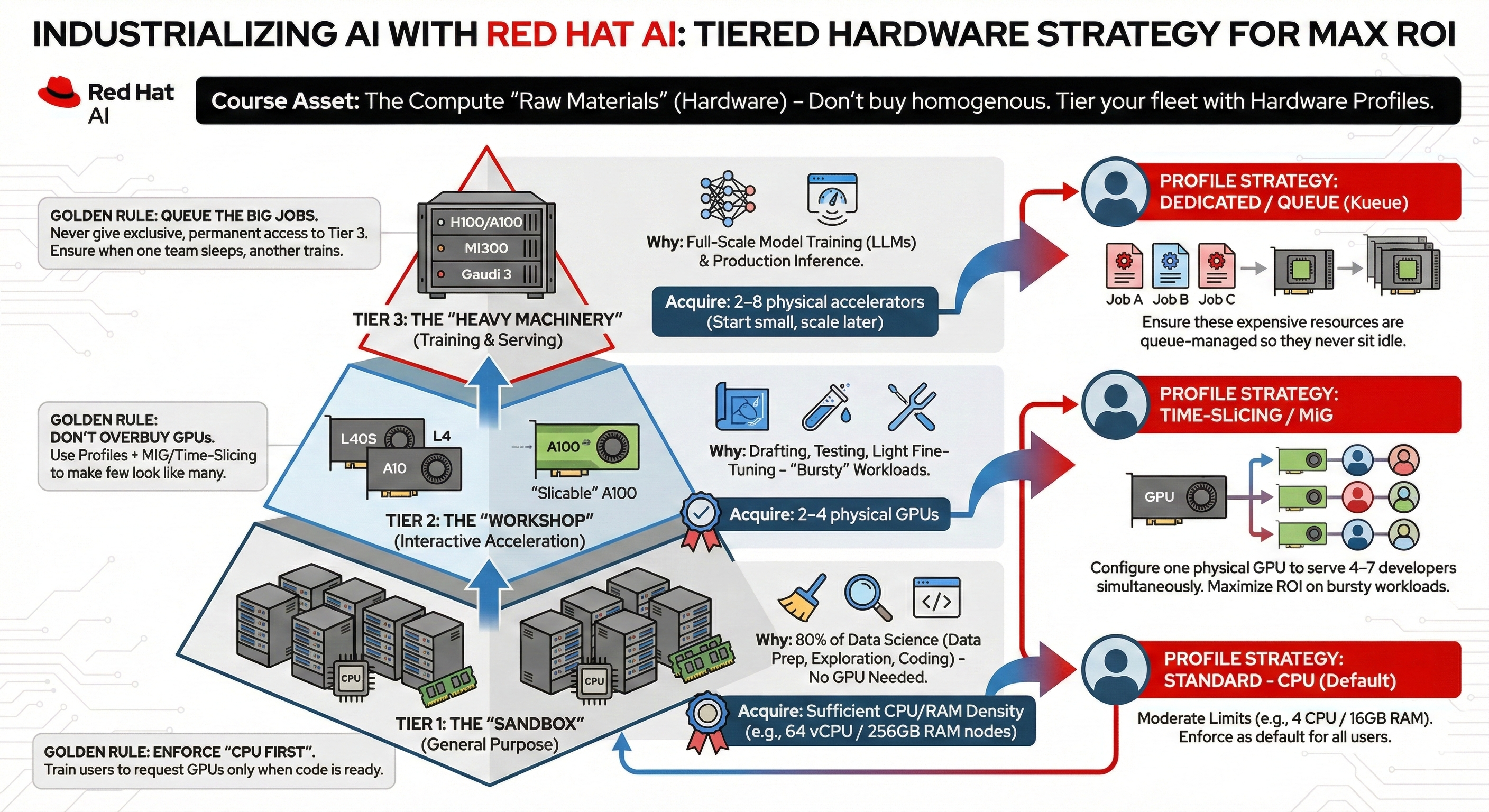 Hardware Profile Tiering Strategy :: Red Hat AI 3x Foundations for ...