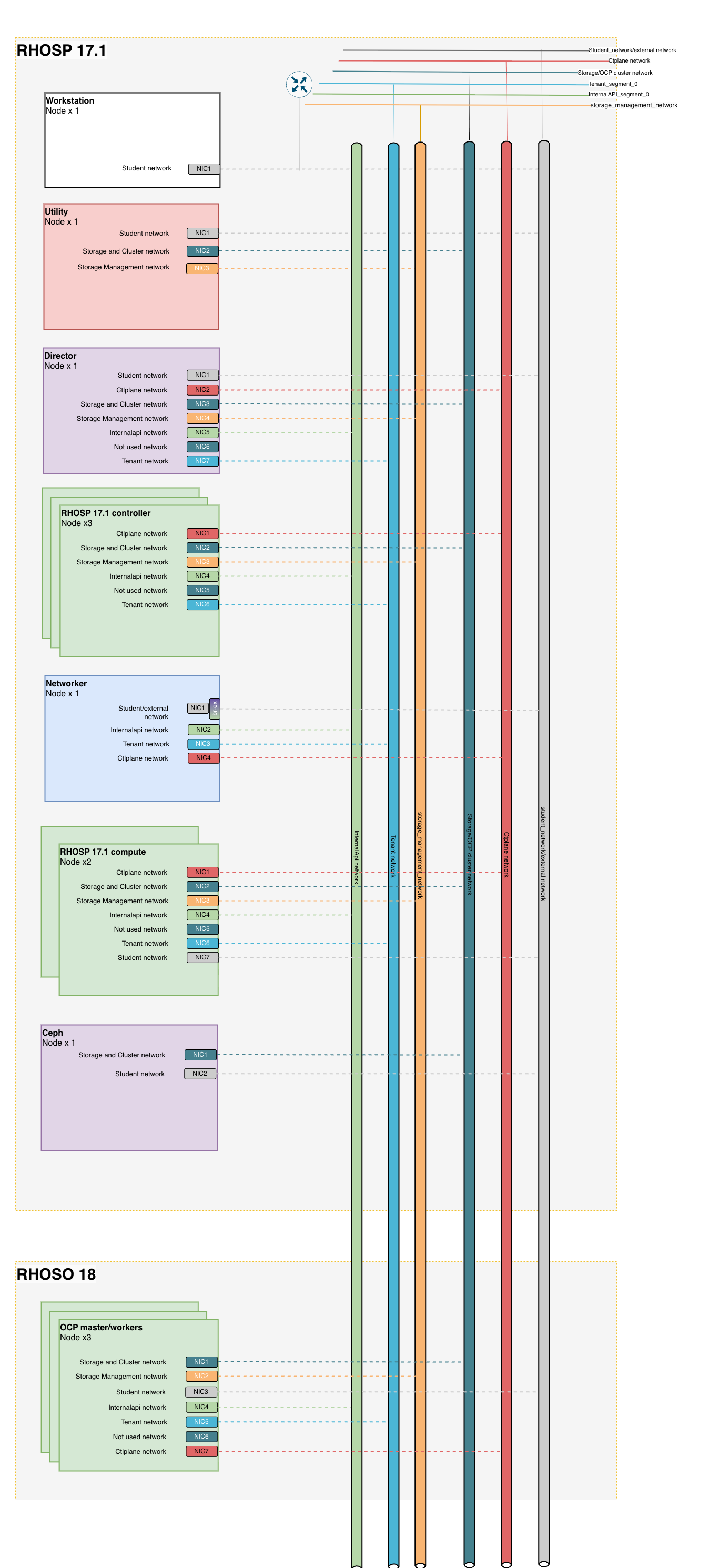 Network Diagram of the Lab Environment :: Upgrade a RHOSP 17.1 to RHOSO ...